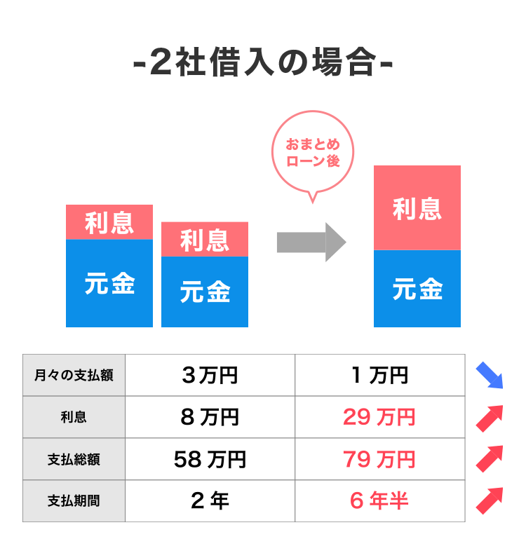 2社借入の場合