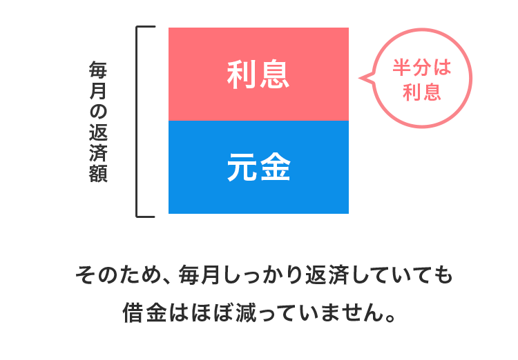 毎月の返済額の半分は利息