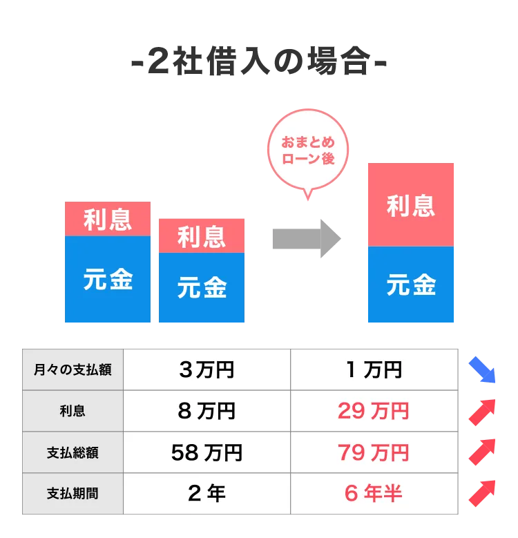 2社借入の場合