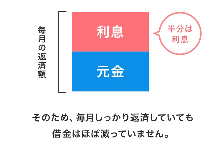 毎月の返済額の半分は利息