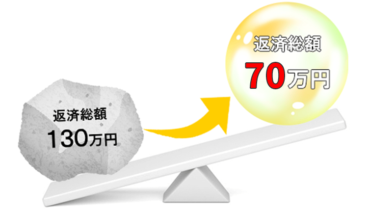 返済総額130万円 ⇒ 返済総額70万